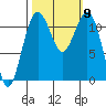 Tacoma Narrows tide chart for Saturday, October 9, 2021