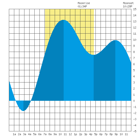 Tacoma Narrows tide chart for Wednesday, November 10, 2021