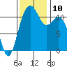 Tacoma Narrows tide chart for Wednesday, November 10, 2021