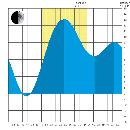 Tacoma Narrows tide chart for Thursday, November 11, 2021