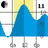 Tacoma Narrows tide chart for Thursday, November 11, 2021