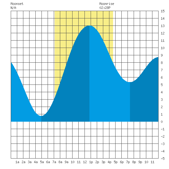Tacoma Narrows tide chart for Friday, November 12, 2021
