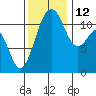 Tacoma Narrows tide chart for Friday, November 12, 2021