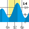 Tacoma Narrows tide chart for Sunday, November 14, 2021