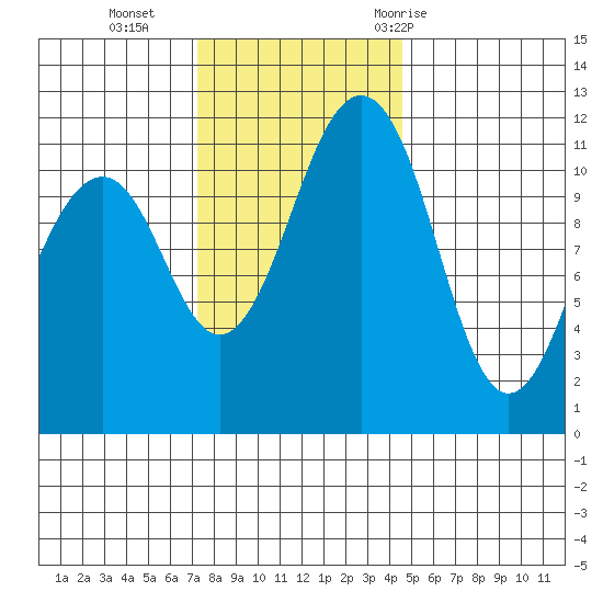 Tacoma Narrows tide chart for Monday, November 15, 2021