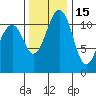 Tacoma Narrows tide chart for Monday, November 15, 2021