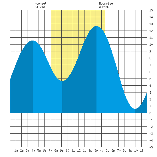 Tacoma Narrows tide chart for Tuesday, November 16, 2021
