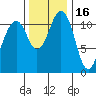 Tacoma Narrows tide chart for Tuesday, November 16, 2021