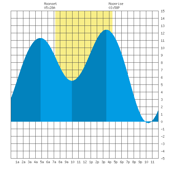 Tacoma Narrows tide chart for Wednesday, November 17, 2021