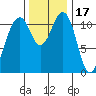 Tacoma Narrows tide chart for Wednesday, November 17, 2021