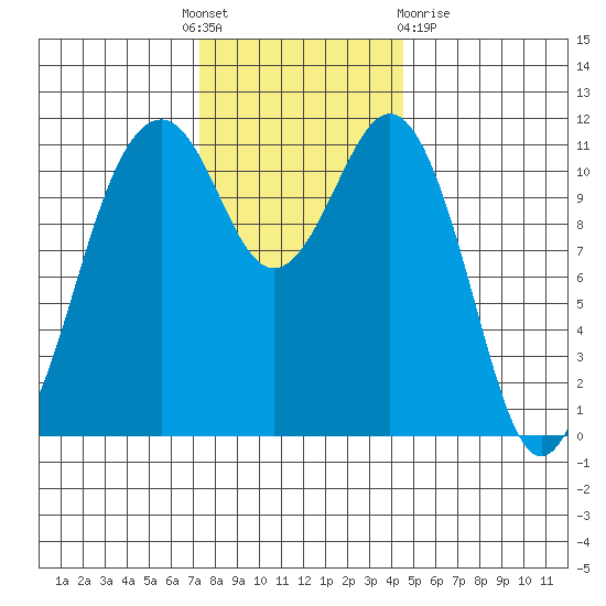 Tacoma Narrows tide chart for Thursday, November 18, 2021