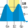 Tacoma Narrows tide chart for Thursday, November 18, 2021