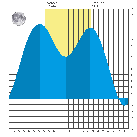 Tacoma Narrows tide chart for Friday, November 19, 2021