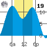 Tacoma Narrows tide chart for Friday, November 19, 2021