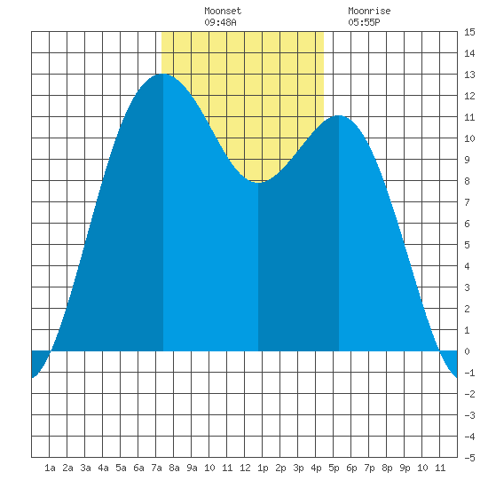Tacoma Narrows tide chart for Sunday, November 21, 2021