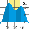 Tacoma Narrows tide chart for Sunday, November 21, 2021