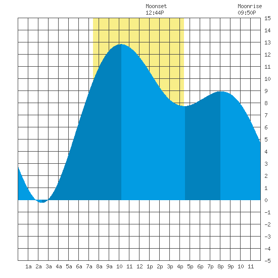 Tacoma Narrows tide chart for Thursday, November 25, 2021