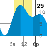 Tacoma Narrows tide chart for Thursday, November 25, 2021