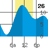 Tacoma Narrows tide chart for Friday, November 26, 2021