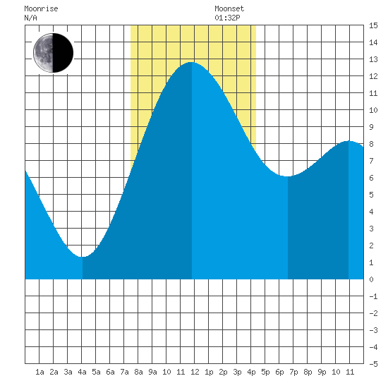 Tacoma Narrows tide chart for Saturday, November 27, 2021