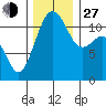 Tacoma Narrows tide chart for Saturday, November 27, 2021