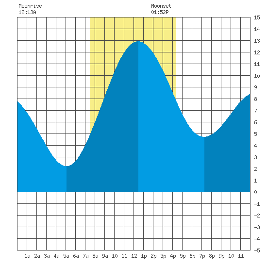 Tacoma Narrows tide chart for Sunday, November 28, 2021