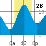 Tacoma Narrows tide chart for Sunday, November 28, 2021