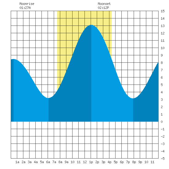 Tacoma Narrows tide chart for Monday, November 29, 2021