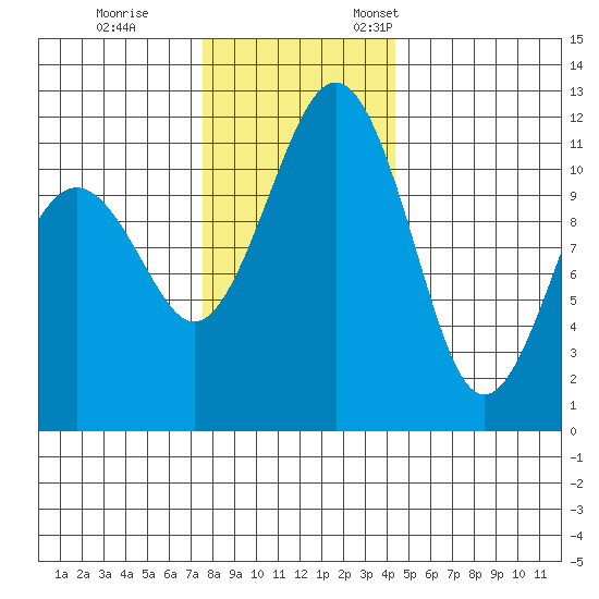 Tacoma Narrows tide chart for Tuesday, November 30, 2021