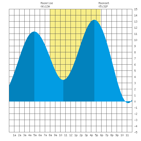 Tacoma Narrows tide chart for Wednesday, November 3, 2021