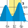 Tacoma Narrows tide chart for Wednesday, November 3, 2021