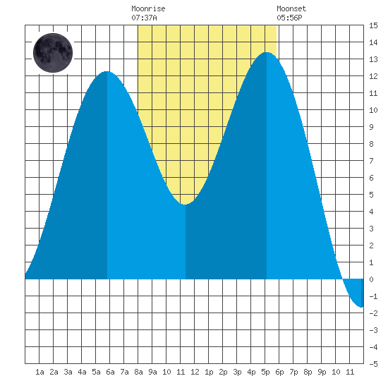 Tacoma Narrows tide chart for Thursday, November 4, 2021
