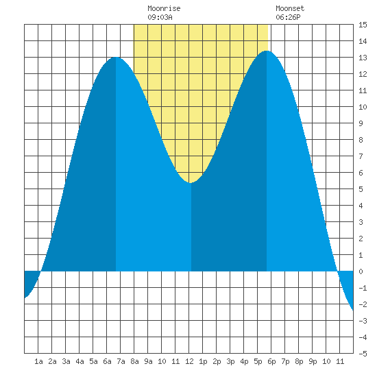 Tacoma Narrows tide chart for Friday, November 5, 2021