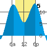 Tacoma Narrows tide chart for Friday, November 5, 2021