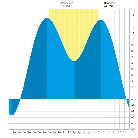 Tacoma Narrows tide chart for Saturday, November 6, 2021