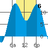 Tacoma Narrows tide chart for Saturday, November 6, 2021