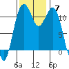 Tacoma Narrows tide chart for Sunday, November 7, 2021