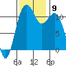 Tacoma Narrows tide chart for Tuesday, November 9, 2021