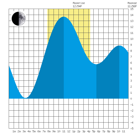 Tacoma Narrows tide chart for Friday, December 10, 2021
