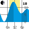Tacoma Narrows tide chart for Friday, December 10, 2021