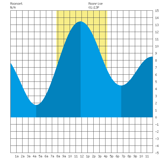 Tacoma Narrows tide chart for Saturday, December 11, 2021