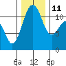 Tacoma Narrows tide chart for Saturday, December 11, 2021