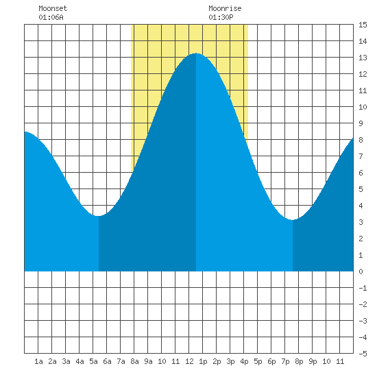 Tacoma Narrows tide chart for Sunday, December 12, 2021