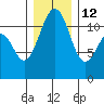 Tacoma Narrows tide chart for Sunday, December 12, 2021