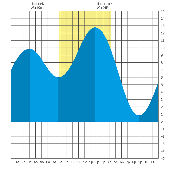 Tacoma Narrows tide chart for Tuesday, December 14, 2021