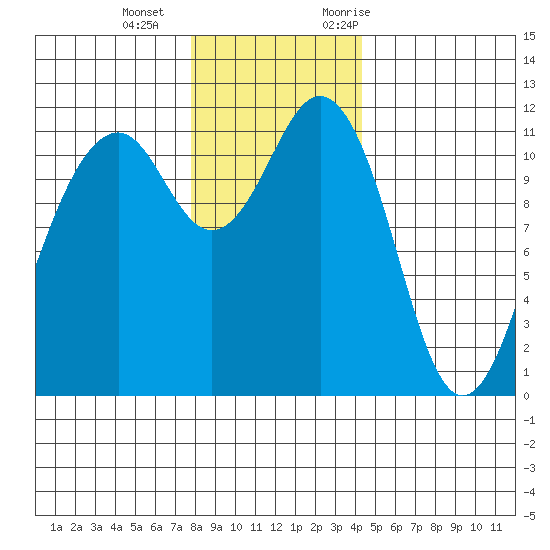 Tacoma Narrows tide chart for Wednesday, December 15, 2021