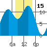 Tacoma Narrows tide chart for Wednesday, December 15, 2021