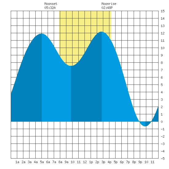 Tacoma Narrows tide chart for Thursday, December 16, 2021