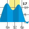 Tacoma Narrows tide chart for Friday, December 17, 2021