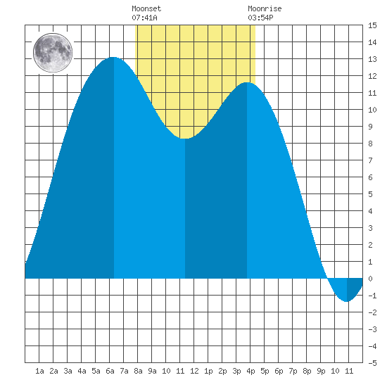 Tacoma Narrows tide chart for Saturday, December 18, 2021